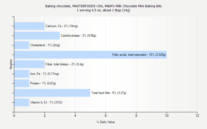 % Daily Value for Baking chocolate, MASTERFOODS USA, M&M's Milk Chocolate Mini Baking Bits 1 serving 0.5 oz, about 1 tbsp (14g)