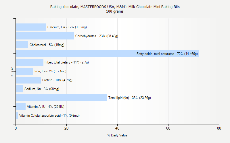 % Daily Value for Baking chocolate, MASTERFOODS USA, M&M's Milk Chocolate Mini Baking Bits 100 grams 