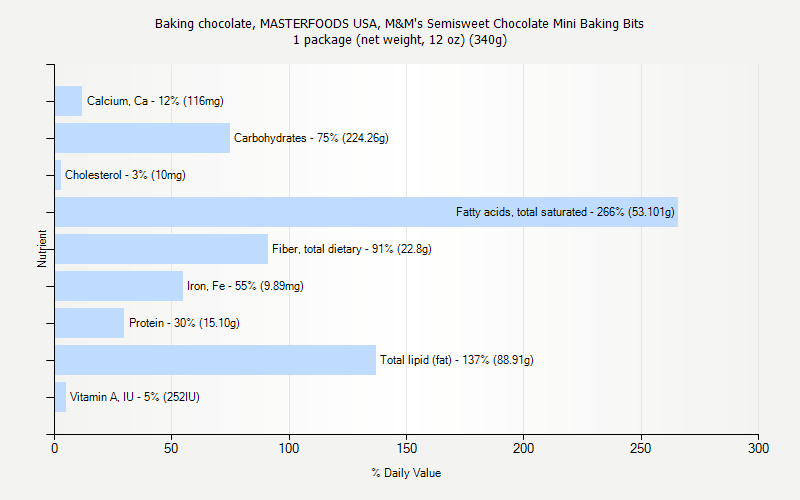 % Daily Value for Baking chocolate, MASTERFOODS USA, M&M's Semisweet Chocolate Mini Baking Bits 1 package (net weight, 12 oz) (340g)