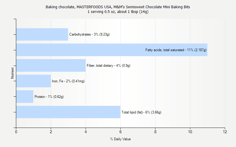 % Daily Value for Baking chocolate, MASTERFOODS USA, M&M's Semisweet Chocolate Mini Baking Bits 1 serving 0.5 oz, about 1 tbsp (14g)