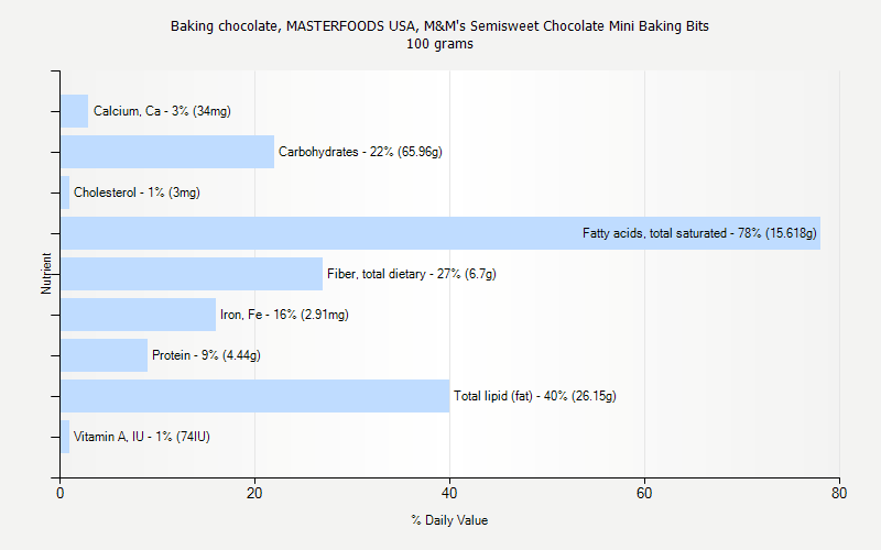 % Daily Value for Baking chocolate, MASTERFOODS USA, M&M's Semisweet Chocolate Mini Baking Bits 100 grams 