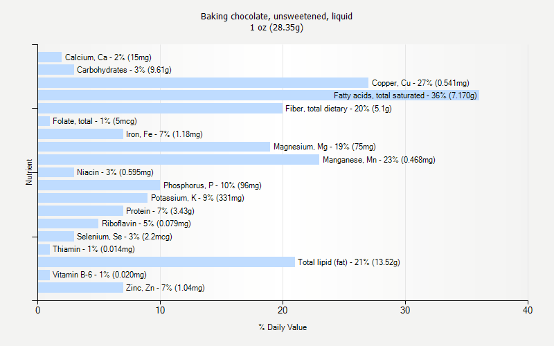 % Daily Value for Baking chocolate, unsweetened, liquid 1 oz (28.35g)