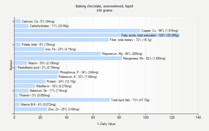 % Daily Value for Baking chocolate, unsweetened, liquid 100 grams 