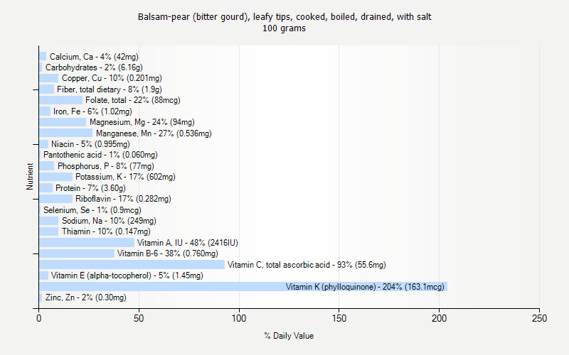 % Daily Value for Balsam-pear (bitter gourd), leafy tips, cooked, boiled, drained, with salt 100 grams 