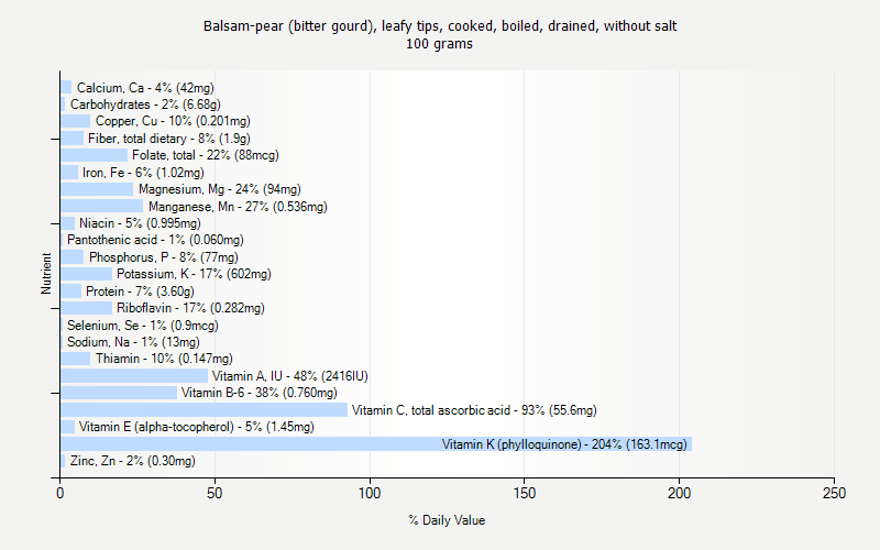 % Daily Value for Balsam-pear (bitter gourd), leafy tips, cooked, boiled, drained, without salt 100 grams 