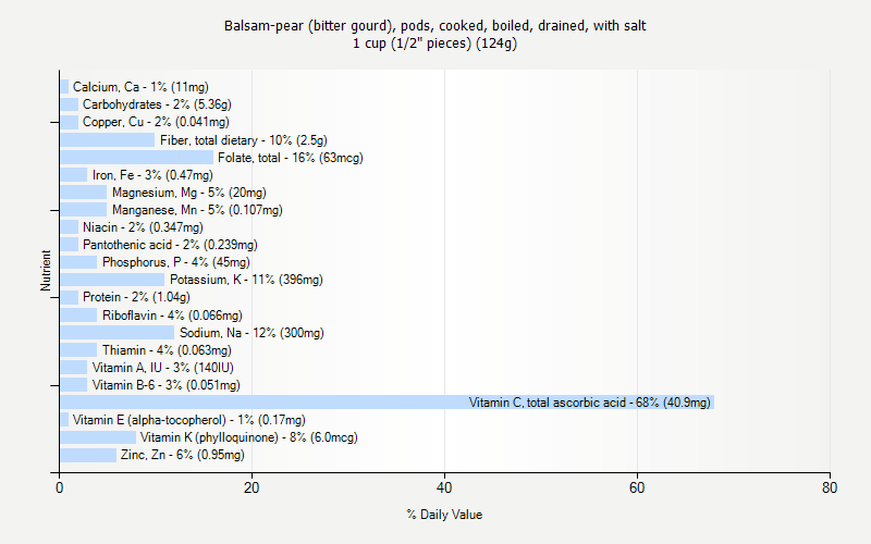 % Daily Value for Balsam-pear (bitter gourd), pods, cooked, boiled, drained, with salt 1 cup (1/2" pieces) (124g)