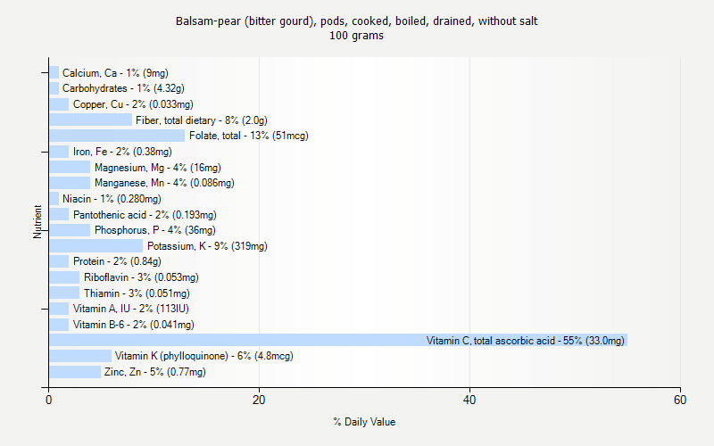 % Daily Value for Balsam-pear (bitter gourd), pods, cooked, boiled, drained, without salt 100 grams 