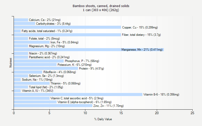 % Daily Value for Bamboo shoots, canned, drained solids 1 can (303 x 406) (262g)