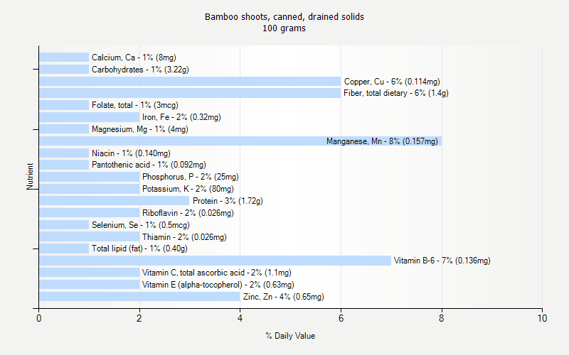 % Daily Value for Bamboo shoots, canned, drained solids 100 grams 