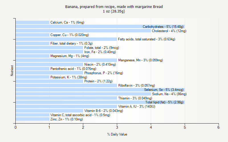 % Daily Value for Banana, prepared from recipe, made with margarine Bread 1 oz (28.35g)