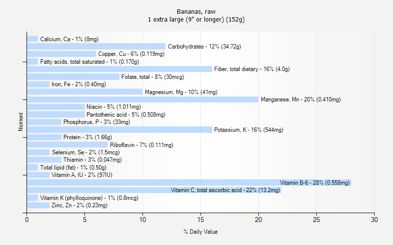 % Daily Value for Bananas, raw 1 extra large (9" or longer) (152g)