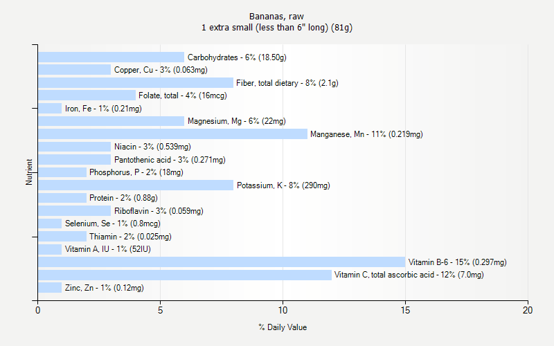 % Daily Value for Bananas, raw 1 extra small (less than 6" long) (81g)