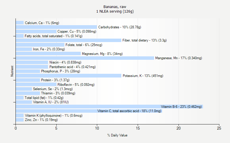 % Daily Value for Bananas, raw 1 NLEA serving (126g)