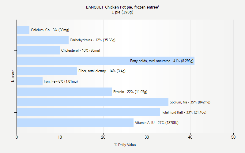 % Daily Value for BANQUET Chicken Pot pie, frozen entree' 1 pie (198g)