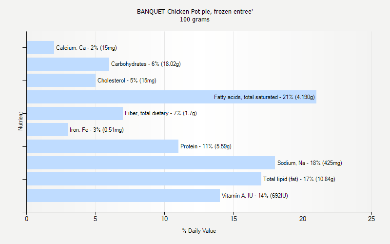 % Daily Value for BANQUET Chicken Pot pie, frozen entree' 100 grams 
