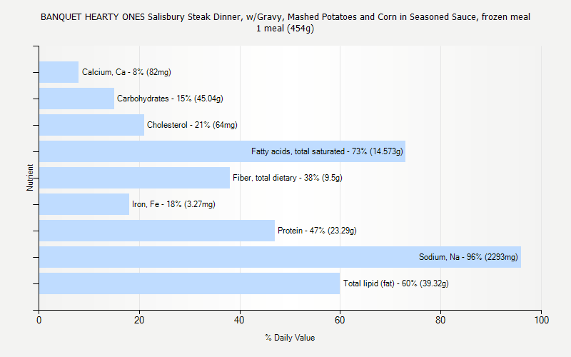 % Daily Value for BANQUET HEARTY ONES Salisbury Steak Dinner, w/Gravy, Mashed Potatoes and Corn in Seasoned Sauce, frozen meal 1 meal (454g)