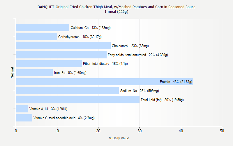 % Daily Value for BANQUET Original Fried Chicken Thigh Meal, w/Mashed Potatoes and Corn in Seasoned Sauce 1 meal (226g)