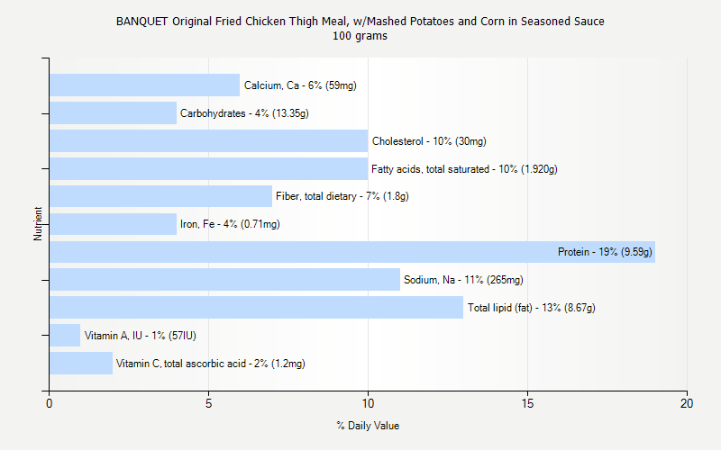 % Daily Value for BANQUET Original Fried Chicken Thigh Meal, w/Mashed Potatoes and Corn in Seasoned Sauce 100 grams 