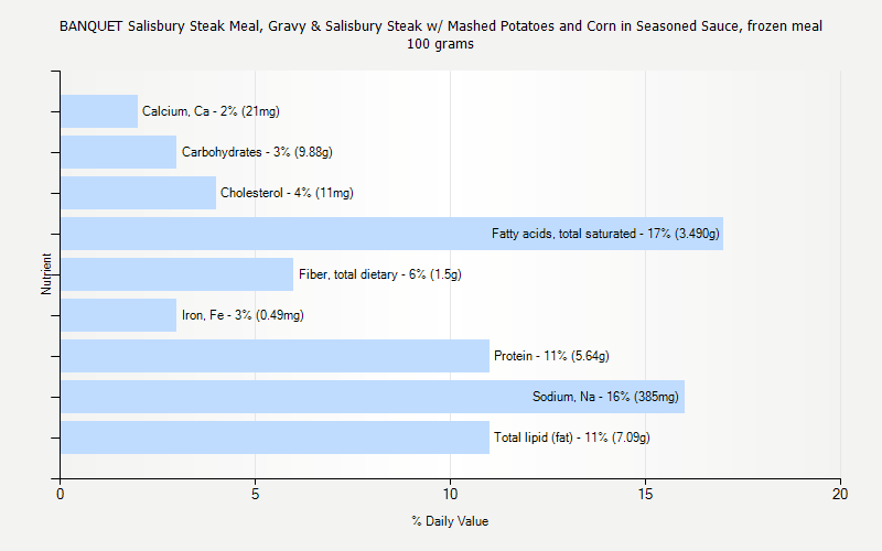 % Daily Value for BANQUET Salisbury Steak Meal, Gravy & Salisbury Steak w/ Mashed Potatoes and Corn in Seasoned Sauce, frozen meal 100 grams 