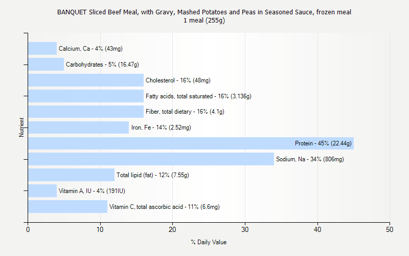 % Daily Value for BANQUET Sliced Beef Meal, with Gravy, Mashed Potatoes and Peas in Seasoned Sauce, frozen meal 1 meal (255g)