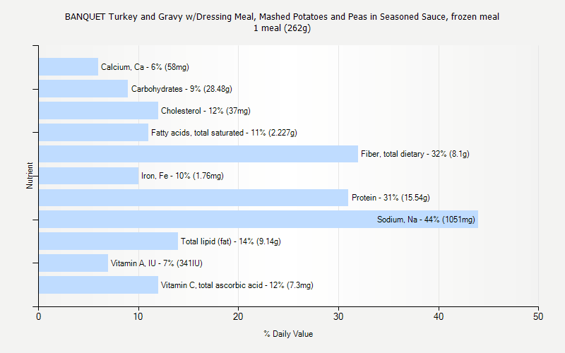 % Daily Value for BANQUET Turkey and Gravy w/Dressing Meal, Mashed Potatoes and Peas in Seasoned Sauce, frozen meal 1 meal (262g)