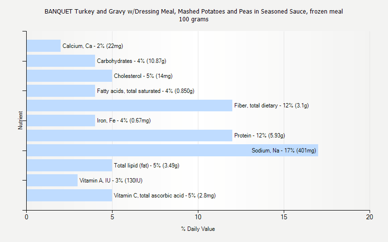 % Daily Value for BANQUET Turkey and Gravy w/Dressing Meal, Mashed Potatoes and Peas in Seasoned Sauce, frozen meal 100 grams 