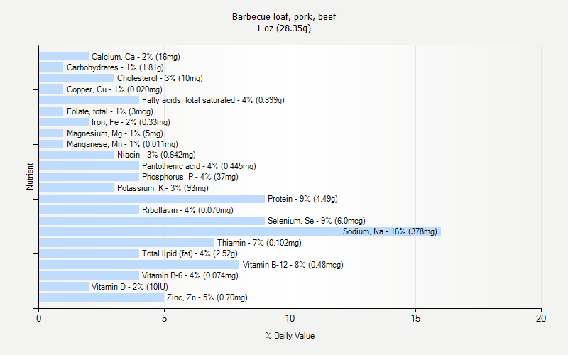 % Daily Value for Barbecue loaf, pork, beef 1 oz (28.35g)