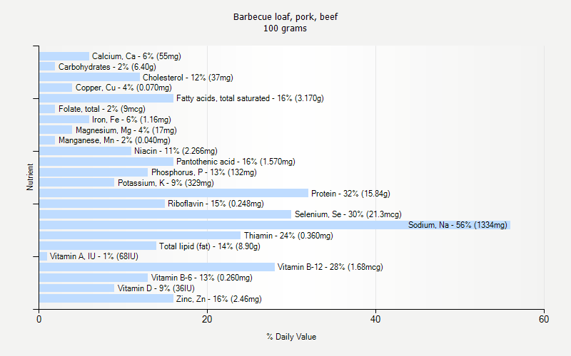 % Daily Value for Barbecue loaf, pork, beef 100 grams 