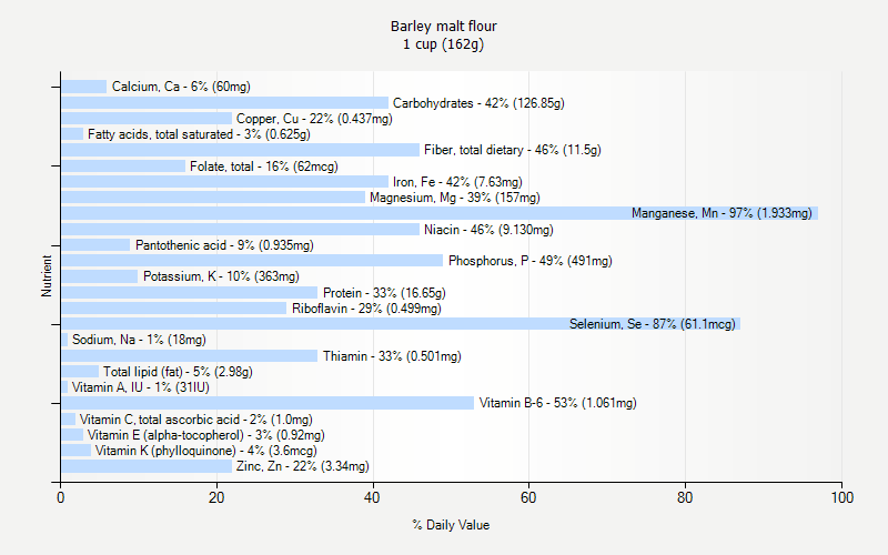 % Daily Value for Barley malt flour 1 cup (162g)