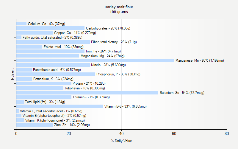 % Daily Value for Barley malt flour 100 grams 