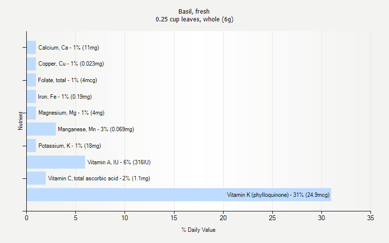 % Daily Value for Basil, fresh 0.25 cup leaves, whole (6g)