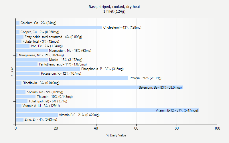 Bass Weight Chart