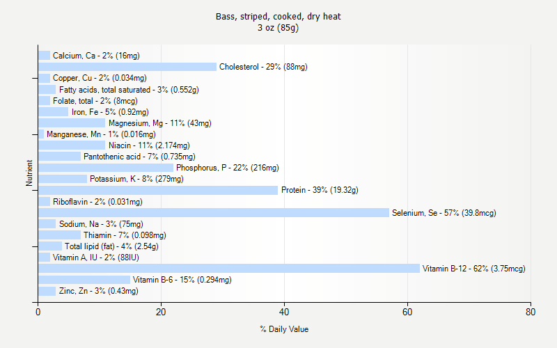 % Daily Value for Bass, striped, cooked, dry heat 3 oz (85g)