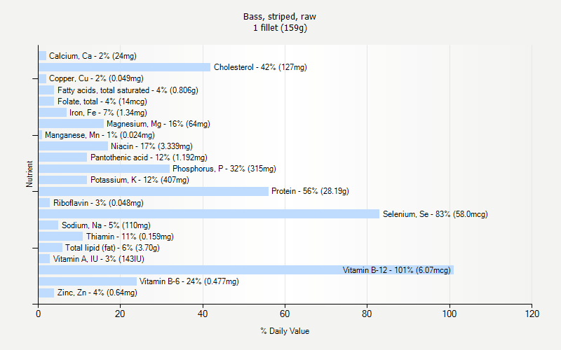 % Daily Value for Bass, striped, raw 1 fillet (159g)
