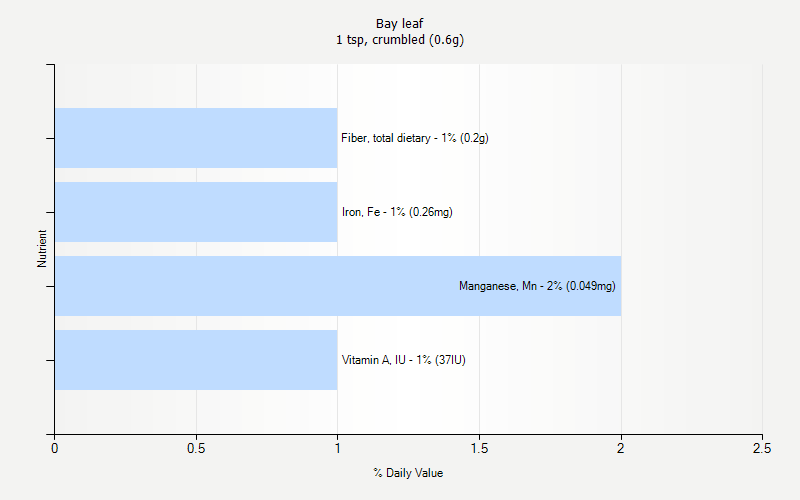 % Daily Value for Bay leaf 1 tsp, crumbled (0.6g)