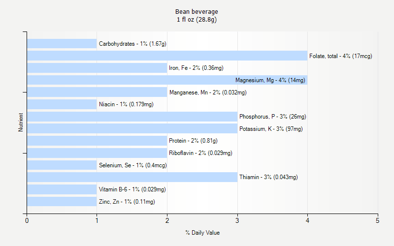 % Daily Value for Bean beverage 1 fl oz (28.8g)