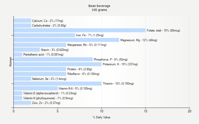 % Daily Value for Bean beverage 100 grams 