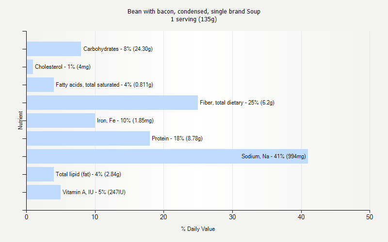 % Daily Value for Bean with bacon, condensed, single brand Soup 1 serving (135g)