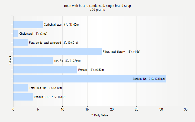 % Daily Value for Bean with bacon, condensed, single brand Soup 100 grams 