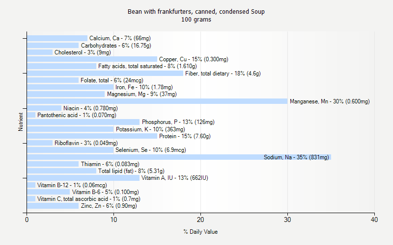 % Daily Value for Bean with frankfurters, canned, condensed Soup 100 grams 