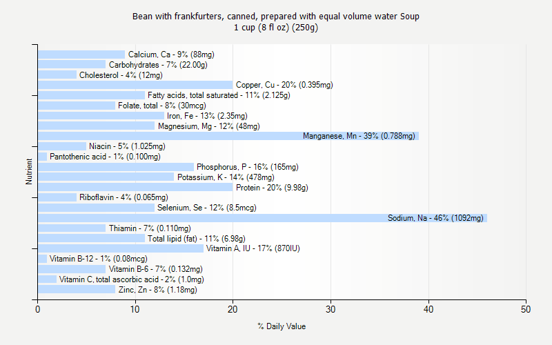 % Daily Value for Bean with frankfurters, canned, prepared with equal volume water Soup 1 cup (8 fl oz) (250g)