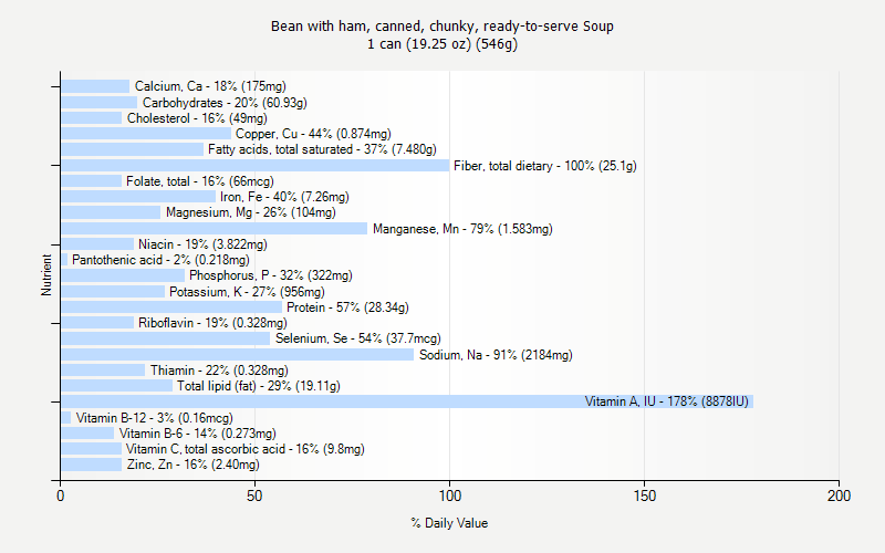 % Daily Value for Bean with ham, canned, chunky, ready-to-serve Soup 1 can (19.25 oz) (546g)