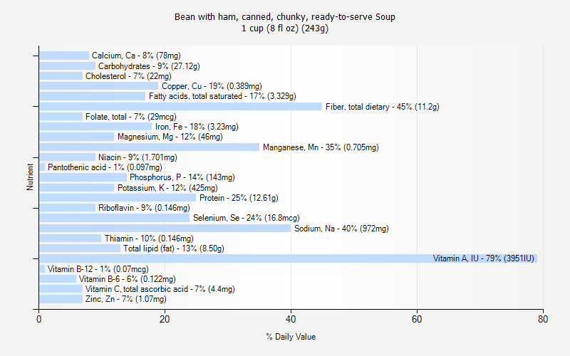 % Daily Value for Bean with ham, canned, chunky, ready-to-serve Soup 1 cup (8 fl oz) (243g)