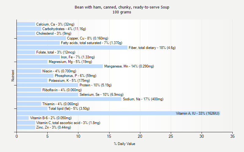 % Daily Value for Bean with ham, canned, chunky, ready-to-serve Soup 100 grams 