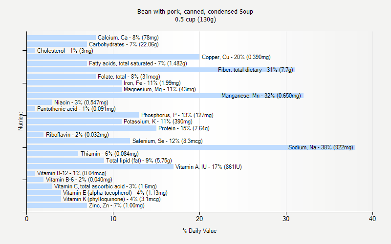 % Daily Value for Bean with pork, canned, condensed Soup 0.5 cup (130g)