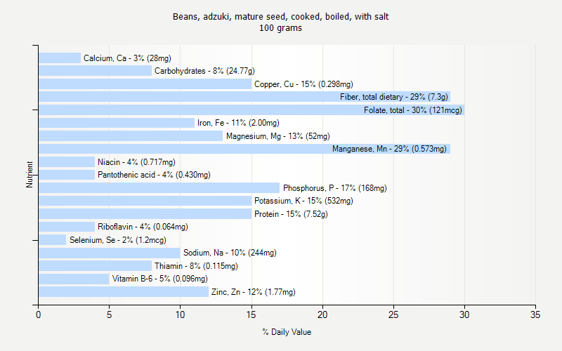 % Daily Value for Beans, adzuki, mature seed, cooked, boiled, with salt 100 grams 