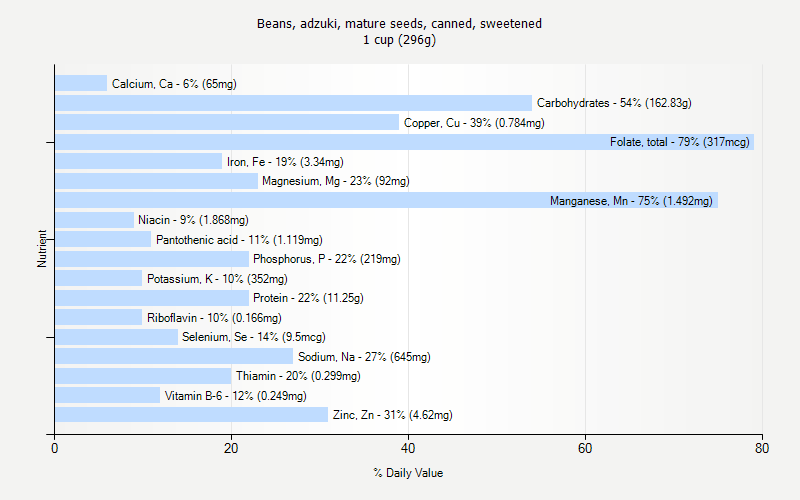 % Daily Value for Beans, adzuki, mature seeds, canned, sweetened 1 cup (296g)