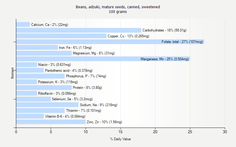 % Daily Value for Beans, adzuki, mature seeds, canned, sweetened 100 grams 