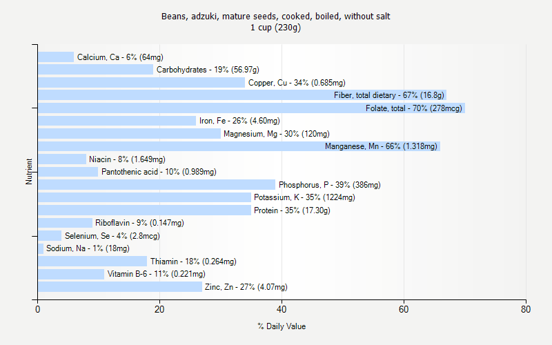 % Daily Value for Beans, adzuki, mature seeds, cooked, boiled, without salt 1 cup (230g)