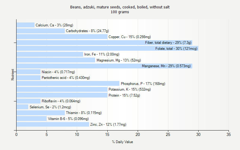 % Daily Value for Beans, adzuki, mature seeds, cooked, boiled, without salt 100 grams 